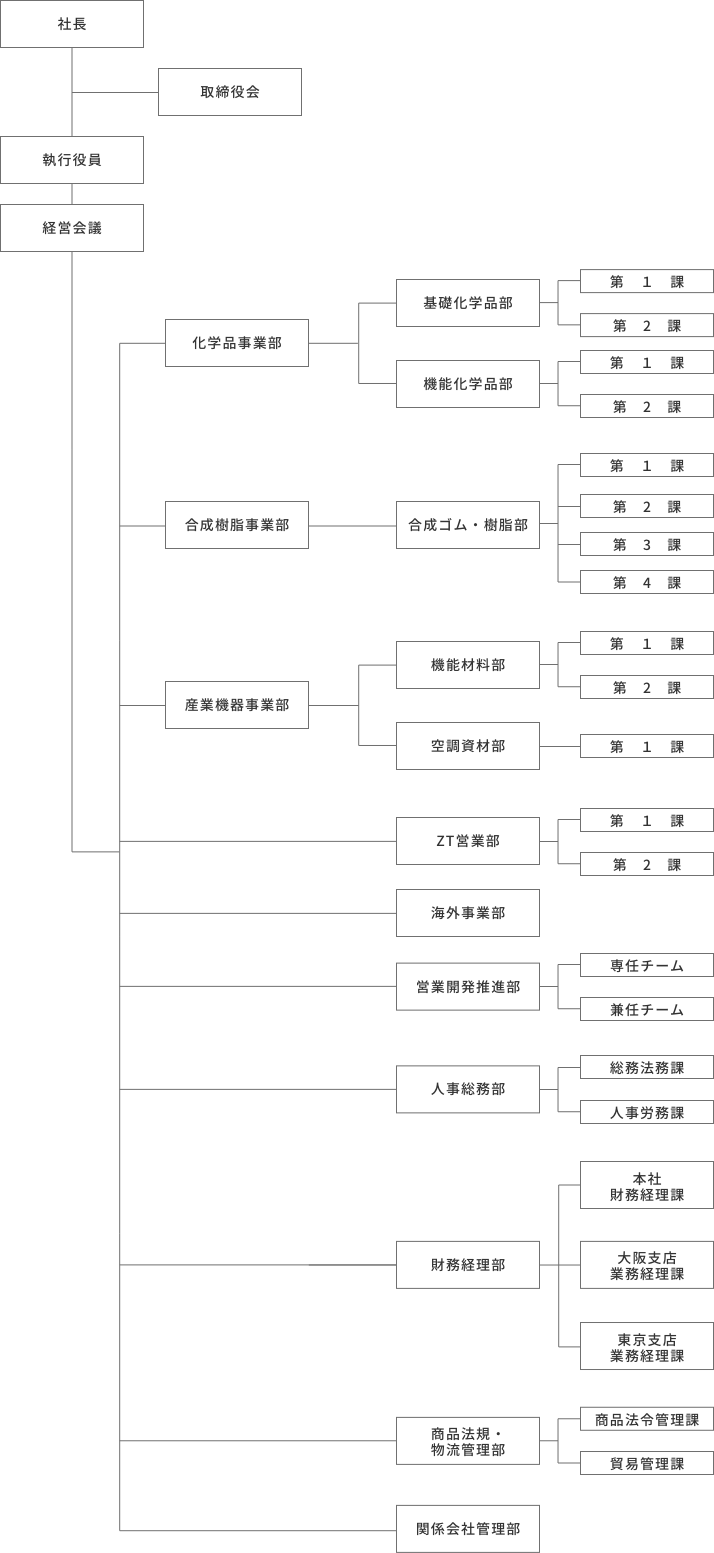 組織図
